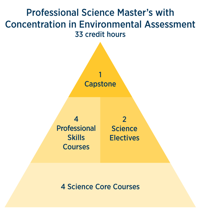 Professional Science Master's with concentration in Environmental Assessment 33 credit hours - 1 capstone, 4 professional skills courses, 2 science electives, 4 science core courses