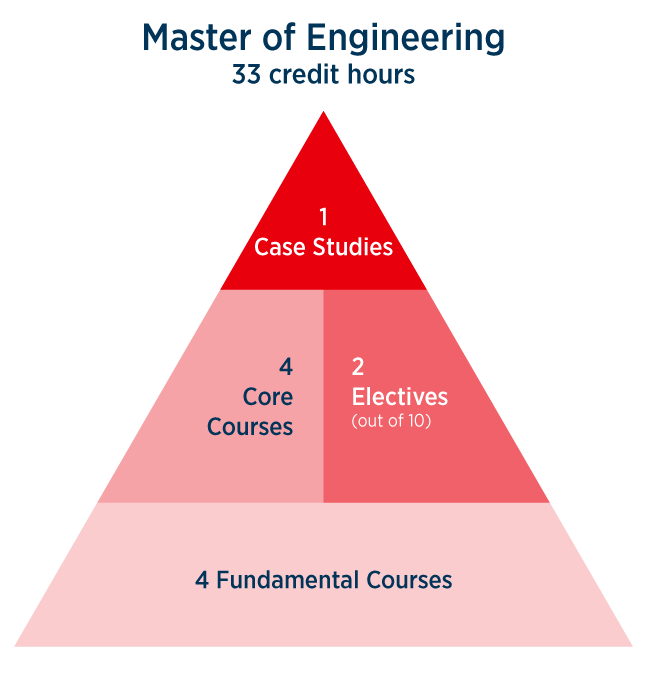 Master of Engineering 33 credit hours - 1 case studies, 4 core courses, 2 electives (out of 10), 4 fundamental courses