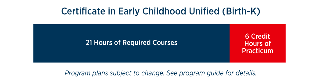 Master's in Early Childhood (Birth-K) course requirements - 21 hours of required courses, 6 credit hours of practicum *Program plans subject to change. See program guide for details