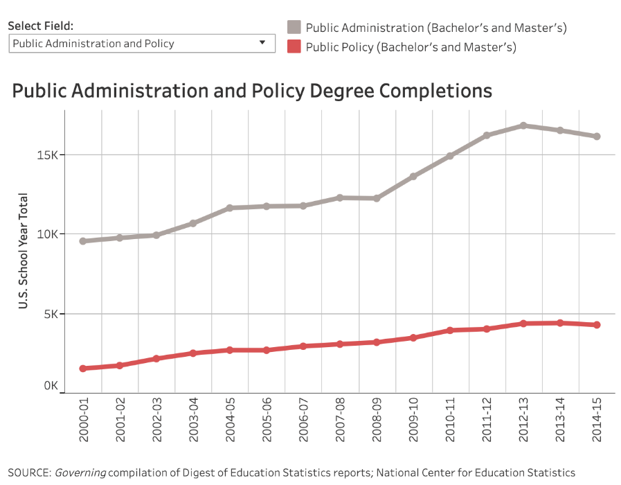 Public Administration & Policy degree completions have leveled off or declined in recent years.