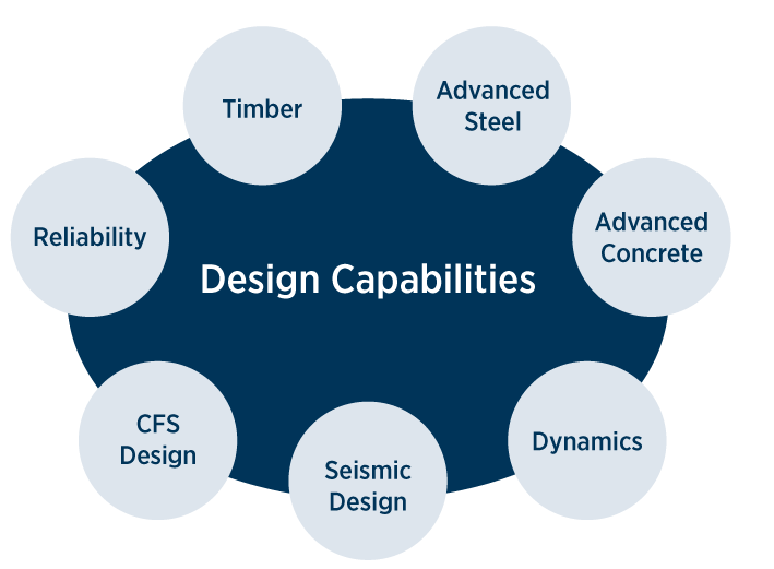 Civil Engineering design capabilities - Timber, Advanced Steel, Advanced Concrete, Dynamics, Seismic Design, CFS Design, Reliability