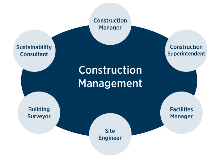 Construction management career paths - Construction Manager, Construction Superintendent, Facilities Manager, Site Engineer, Building Surveyor, Sustainability Consultant