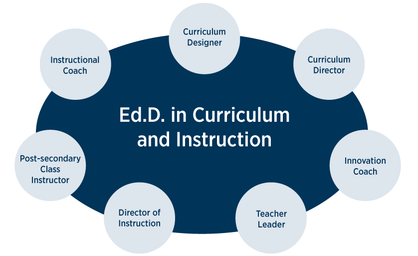 Potential careers with a Ed.D in curriculum and instruction degree - Curriculum Designer, Curriculum Director, Innovation Coach, Teacher Leader, Director of Instruction, Post-Secondary Class Instructor, Instructional Coach