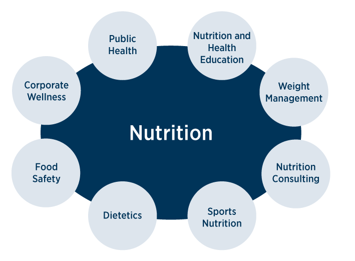 Nutrition - Public Health, Nutrition and Health Education, Weight Management, Nutrition Consulting, Sports Nutrition, Dietetics, Food Safety, Corporate Wellness