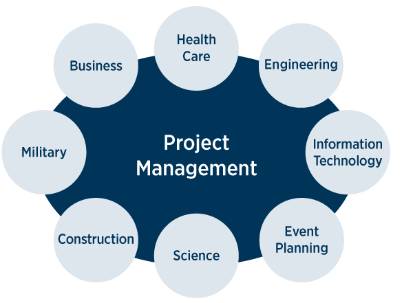 Project management career paths - Health Care, Engineering, Information Technology, Event Planning, Science, Construction, Military, Business