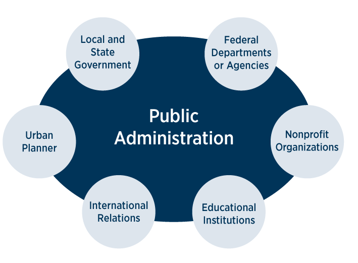 Potential careers with a public administration degree - Local and State Government, Urban Planner, International Relations, Educational Institutions, Nonprofit Organizations, Federal Departments or Agencies
