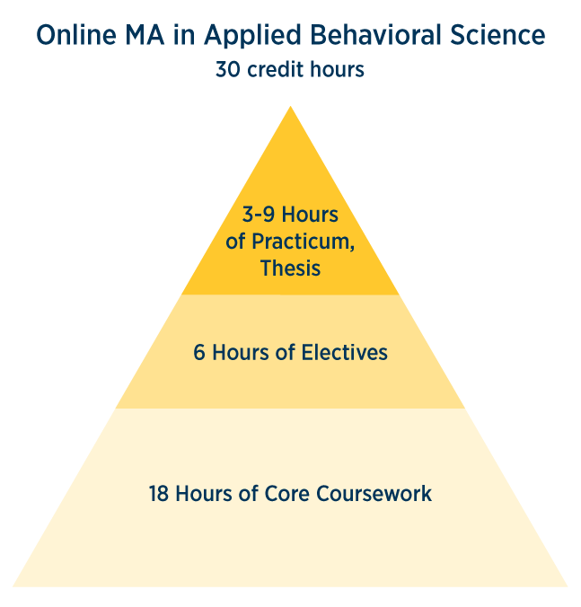 Online MA in Applied Behavioral Science 30 credit hours; 3-9 hours of practicum, thesis, 6 hours of electives, 18 hours of core coursework