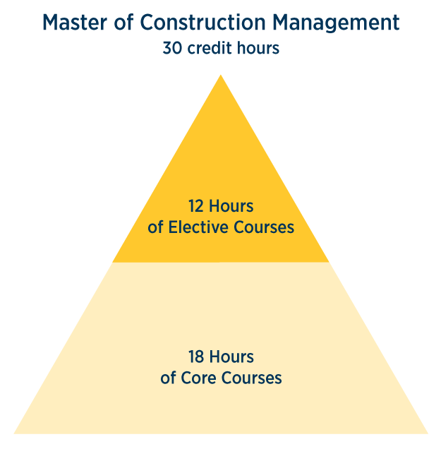 Master of Construction Management course breakdown 30 credit hours - 12 hours of elective courses, 18 hours of core courses