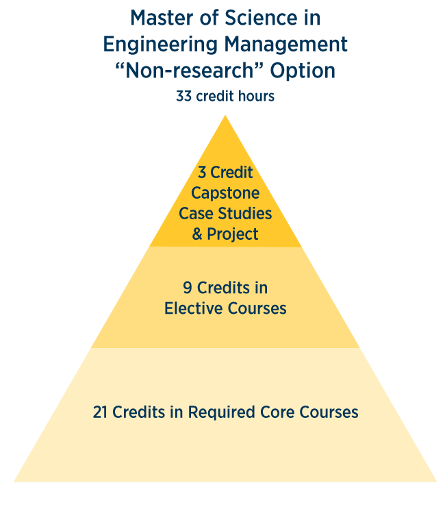 Master of Science in Engineering Management 'non-research' Option 33 credit hours - 3 credit capstone case studies and project, 9 credits in elective courses, 21 credits in required core courses