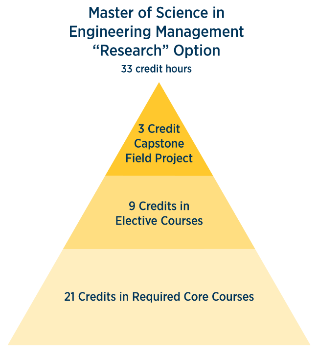 Master of Science in Engineering Management 'Research' Option 33 credit hours - 3 credit capstone field project, 9 credits in elective courses, 21 credits in required core courses