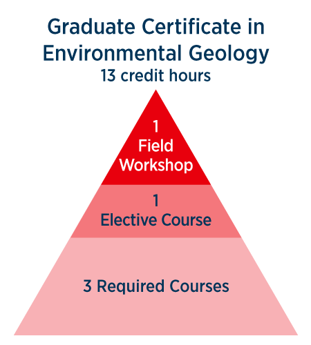 Graduate Certificate in Environmental Geology 13 credit hours - 1 field workshop, 1 elective course, 3 required courses