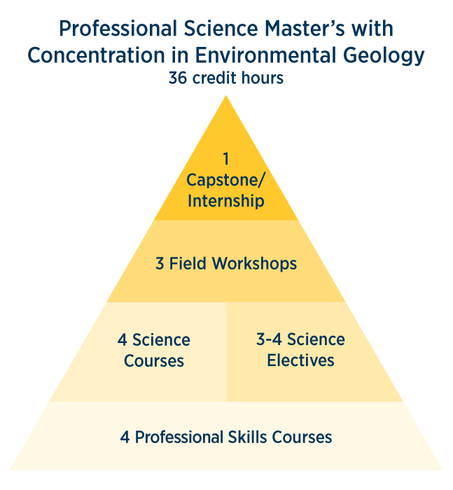 Professional Science Master's with Concentration in Environmental Geology 36 credit hours - 1 capstone/internship, 3 field workshops, 4 science courses, 3-4 science electives, 4 professional skills courses