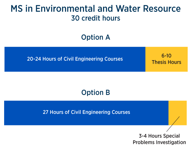 MS in Environmental and Water Resource 30 credit hours - option A: 20-24 Hours of Civil Engineering Courses, 6-10 thesis hours. Option B: 27 hours of civil engineering courses, 3-4 hours special problems investigation