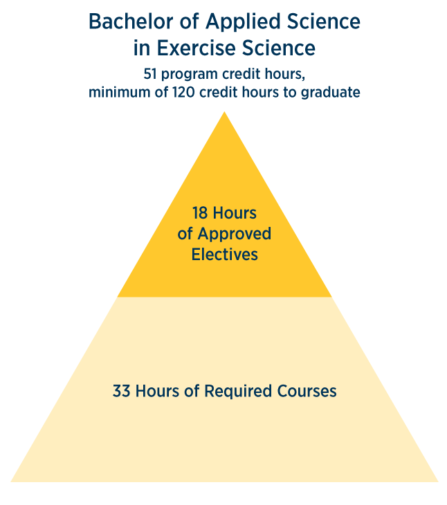 Bachelor of Applied Science in Exercise Science credit hours breakdown - 51 program credit hours, minimum of 120 credit hours to graduate, 18 hours of approved electives, 33 hours of required courses