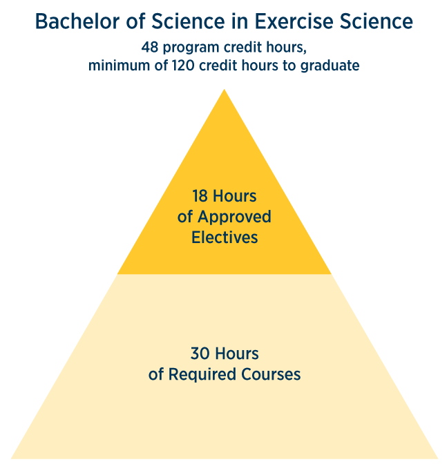 Bachelor of Science in Exercise Science credit hours breakdown - 48 program credit hours, minimum of 120 credit hours to graduate, 18 hours of approved electives, 30 hours of required courses