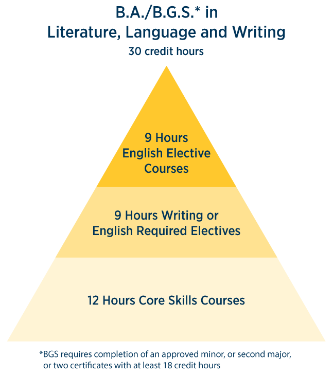 B.A./B.G.S. in Literature, Language and Writing course breakdown 30 credit hours - 9 hours English elective courses, 9 hours Writing or English required electives, 12 hours core skills courses 