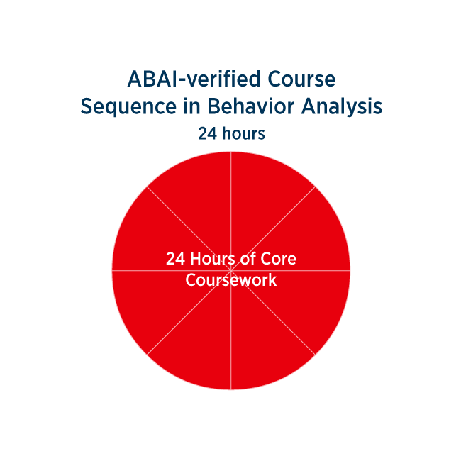 ABAI-verified Course Sequence in Behavior Analysis 24 credit hours; 24 hours of core coursework