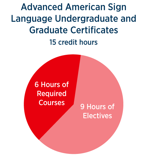 Advanced American Sign Language Undergraduate and Graduate Certificates 15 credit hours; 6 hours required courses, 9 hours of electives