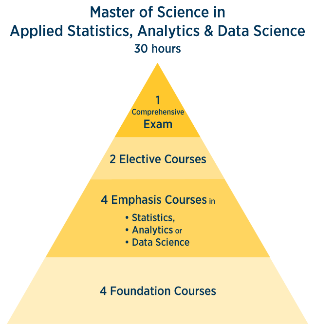 Master of Science in Statistics, Analytics or Data Science 30 credit hours, one comprehensive exam, 2 elective courses, 4 emphasis courses: statistics, analytics or data science, four foundation courses