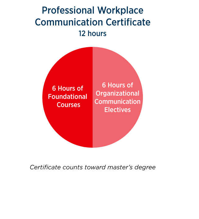 Professional Workplace Communication Certificate 12 hours - 6 hours of foundational courses, 6 hours of organizational electives