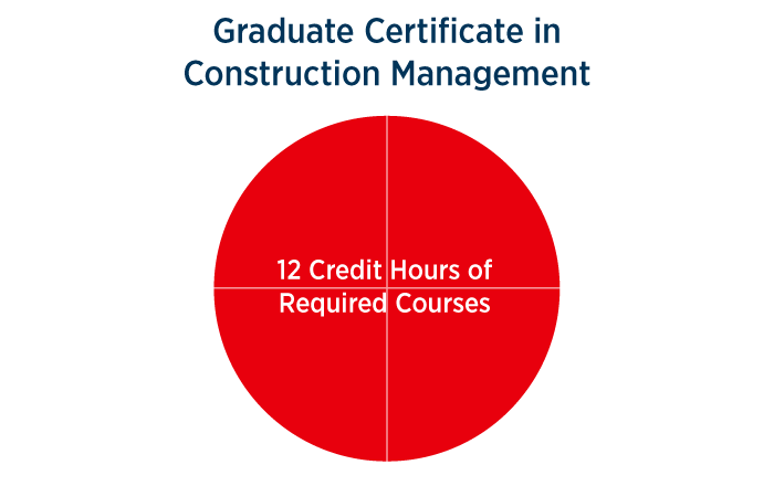 Graduate Certificate in Construction Management course breakdown - 12 hours of required courses