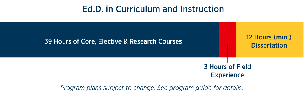 Ed.D. in Curriculum and Instruction Credit Hours - 39 hours of core, elective and research courses, 3 hours of field experience, 12 hours (min.) Dissertation *Program plans subject to change. See program guide for details. 