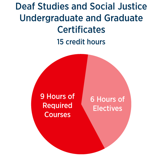 Deaf Studies and Social Justice Undergraduate and Graduate Certificates 15 credit hours; 9 hours of required courses, 6 hours of electives