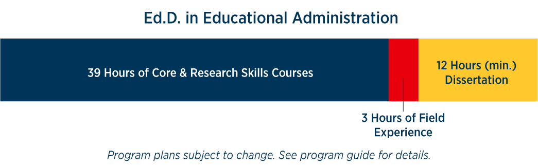 Ed.D. in Ed Amin curriculum course breakdown - 39 hours of core and research skills courses, 3 hours of field experience, 12 hours (min.) Dissertation *Program plans subject to change. See program guide for details. 