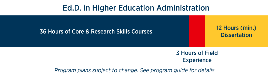 Ed.D. in Higher Ed Amin curriculum breakdown - 36 hours of ore and research skills courses, 3 hours of field experience, 12 hours (min.) dissertation, Program plans subject to change. See program guide for details.