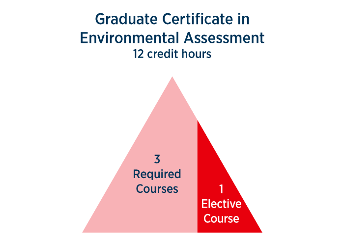 Graduate Certificate in Environmental Assessment 12 credit hours - 3 required courses, 1 elective course