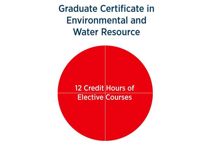 Graduate Certificate in Environmental and Water Resource - course breakdown - 12 credit hours of elective courses