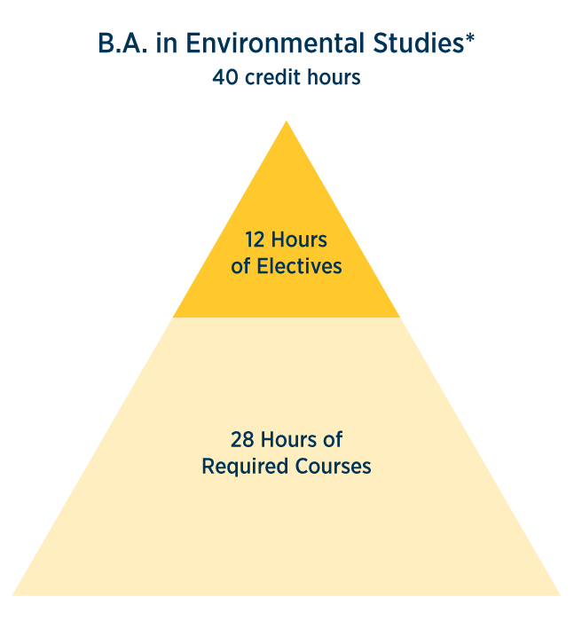 B.A. in Environmental Studies hour breakdown 40 credit hours - 12 hours of electives, 28 hours of required courses