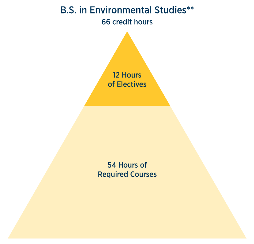 B.S. in Environmental Studies hour breakdown 66 credit hours, 12 hours of electives, 54 hours of required courses