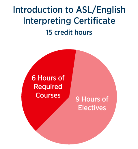 Introduction to ASL/English Interpreting Certificate 15 credit hours; 6 hours of required courses, 9 hours of electives