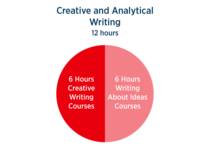 Creative and Analytical Writing Certificate course breakdown 12 hours - 6 hours creative writing courses, 6 hours writing about ideas courses