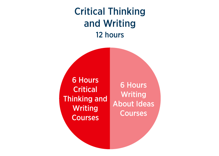 Critical Thinking and Writing Certificate course breakdown  12 hours - 6 hours critical thinking and writing courses, 6 hours writing about ideas courses