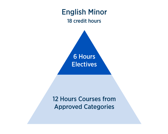 English Minor course breakdown 18 credit hours - 6 hours electives, 12 hours courses from approved categories