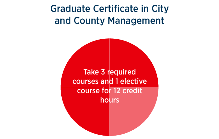 Graduate cert in city and county management; take 3 required courses and 1 elective course for 12 credit hours