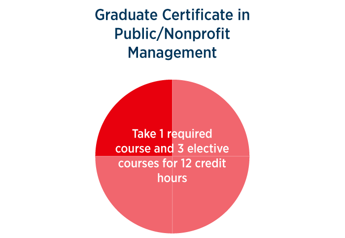 Graduate cert in public/nonprofit management; take 1 required course and 3 elective courses for 12 credit hours