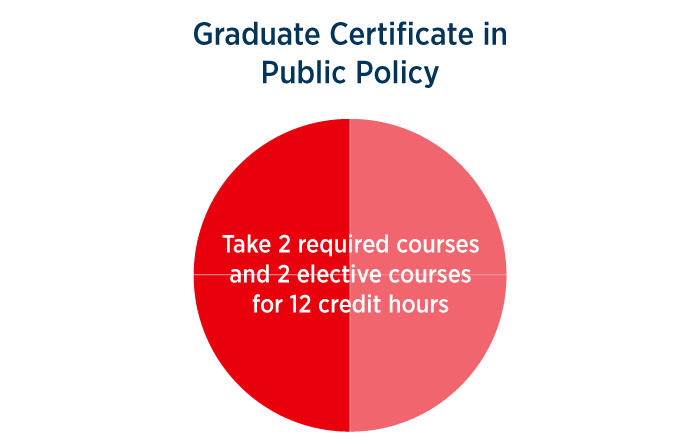 Graduate certificate in public policy; take 2 required courses and 2 elective courses for 12 credit hours