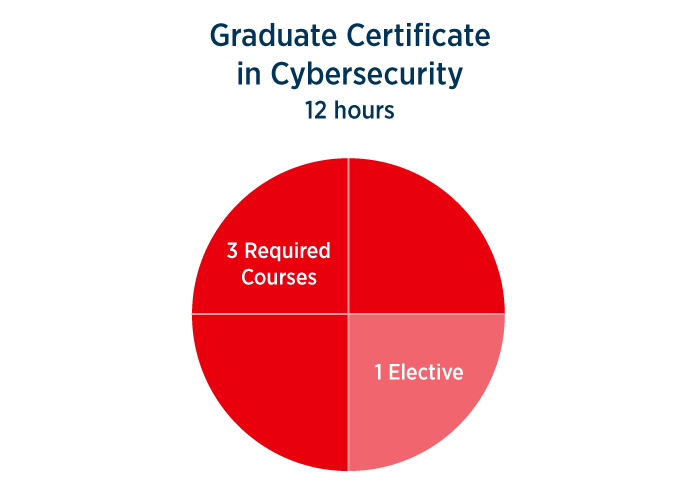 Graduate Certificate in Cybersecurity 12 hours - 3 required courses, 1 elective