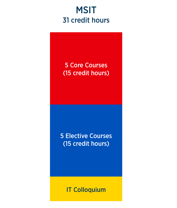 MSIT 31 credit hours - 5 core courses (15 credit hours), 5 elective courses (15 credit hours), IT Colloquium