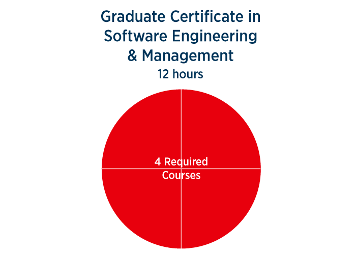 Graduate Certificate in Software Engineering and Management 12 hours - 4 required courses