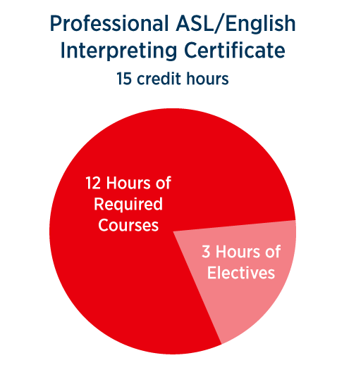Professional ASL/English Interpreting Certificate 15 credit hours; 12 hours of required courses, 3 hours of electives