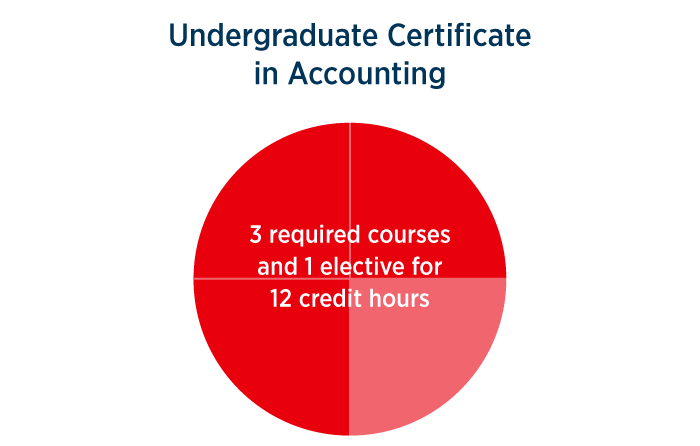 Undergraduate Certificate in Accounting; 3 required courses and 1 elective for 12 credit hours