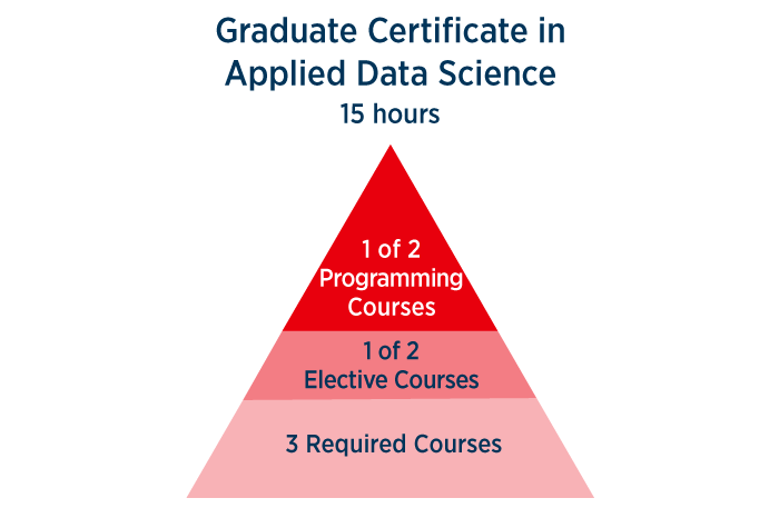 Graduate Certificate in Applied Data Science 15 credit hours; one of two programming courses, one of two electives, three required courses