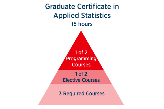 Graduate Certificate in Applied Statistics 15 credit hours; one of two programming courses, one of two elective courses, three required courses