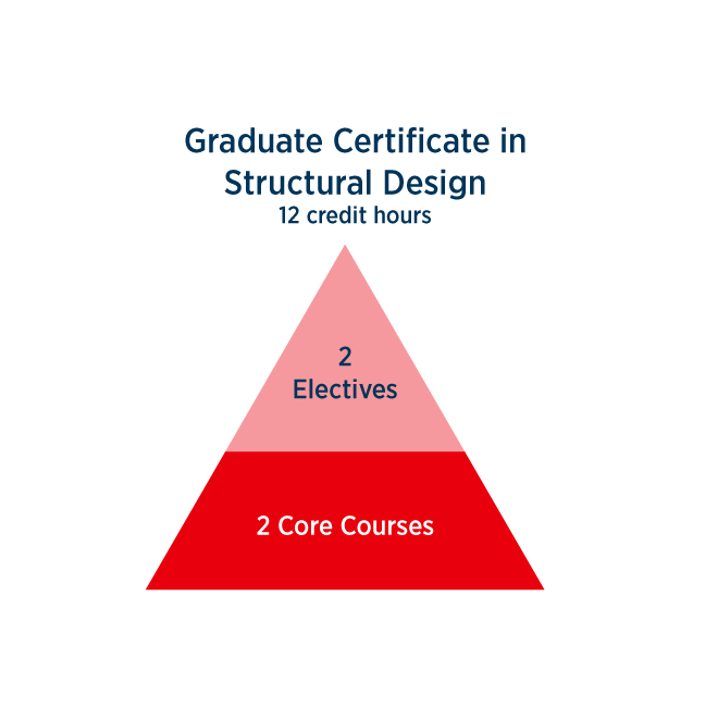 Graduate Certificate in Structural Design course breakdown 12 credit hours - 2 electives, 2 core courses