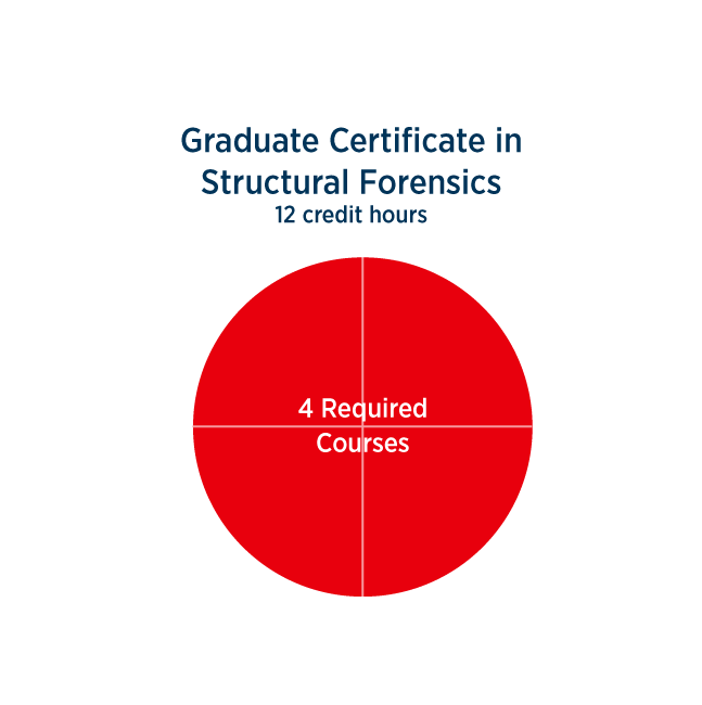 Graduate Certificate in Structural Forensics course breakdown - 4 required courses