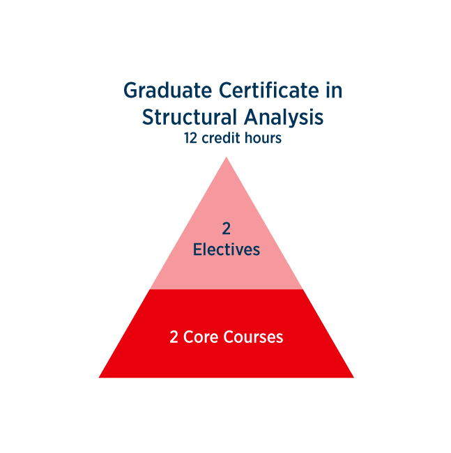Graduate Certificate in Structural Analysis course breakdown 12 credit hours - 2 electives, 2 core courses